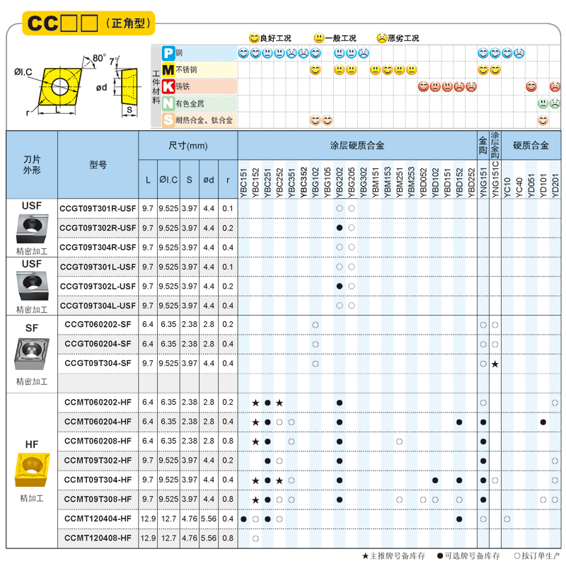 YB6315 CCMT09T304-AHF 硬质合金数控刀片